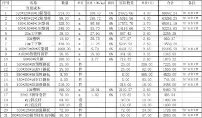 鋼結(jié)構(gòu)預(yù)算報(bào)價(jià)（鋼結(jié)構(gòu)預(yù)算報(bào)價(jià)的基本流程）