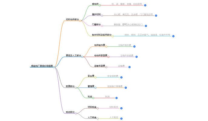 廠房鋼結構報價每平方明細表高9米（鋼結構廠房報價影響因素詳解） 結構電力行業施工 第2張