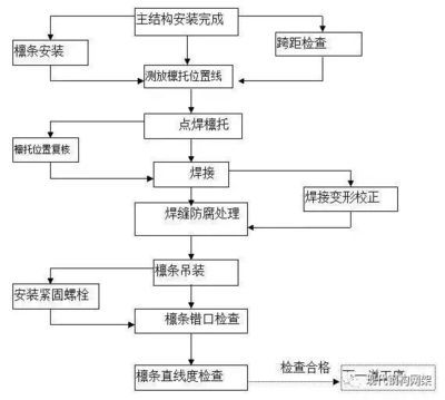 鋼結構加工制作的主要工藝流程是什么