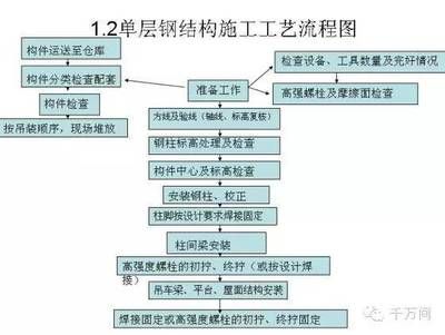 鋼結構安裝順序流程