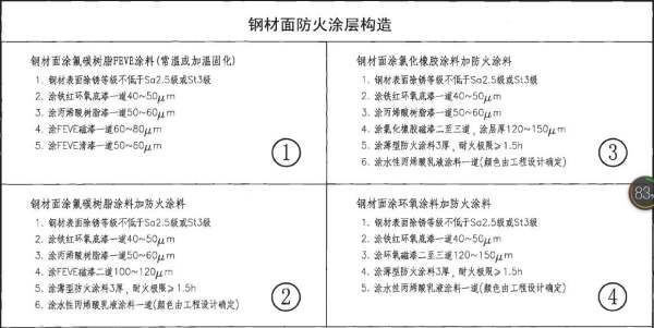 鋼結構防火涂料厚度驗收規范（鋼結構防火涂料施工工藝流程防火涂料厚度驗收規范）