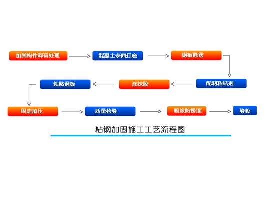 粘鋼加固施工工藝流程視頻（粘鋼加固施工工藝流程）