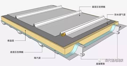 鋼結(jié)構(gòu)瓦屋面做法（鋼結(jié)構(gòu)屋面施工安全規(guī)范）