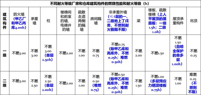 鋼結構防火涂料的防火等級標準（鋼結構防火涂料的耐火極限測試方法）