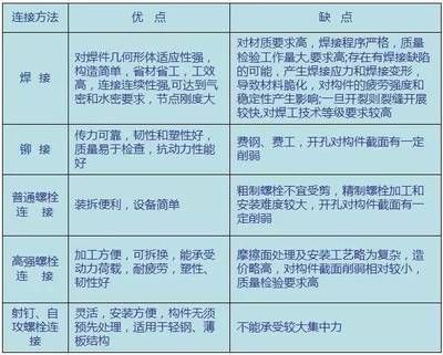 鋼結構螺栓連接和焊接連接的優缺點是什么（鋼結構螺栓連接和焊接連接各有其優缺點）