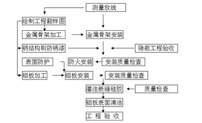 鋼結(jié)構(gòu)加工工藝流程