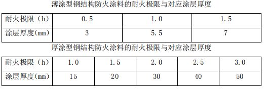 鋼結構防火涂料厚度要求 2小時耐抗多少