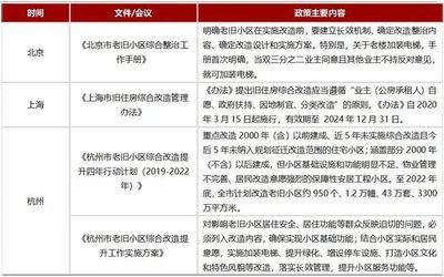 北京市2020老舊小區改造國家最新政策