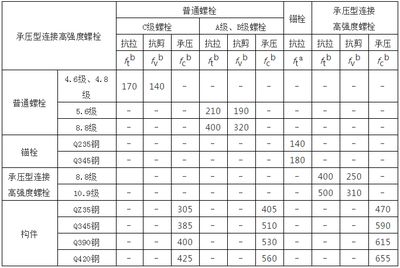 鋼結構螺栓扭力矩表格（鋼結構螺栓扭力矩表格包含了不同規格螺栓在擰緊時所需的扭矩值）