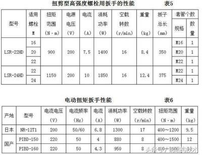 鋼結構螺栓扭力矩表格（鋼結構螺栓扭力矩表格包含了不同規格螺栓在擰緊時所需的扭矩值）