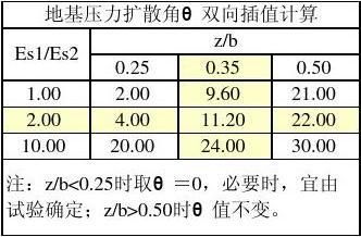 地基承載力對應表（地基承載力對地基承載力對應表是用于砂土及施工的重要參考資料）