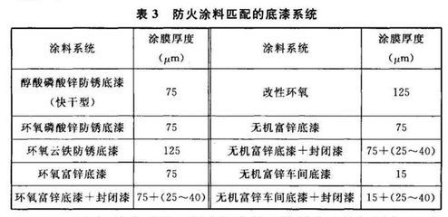 鋼結(jié)構(gòu)防火涂料厚度最新規(guī)范（鋼結(jié)構(gòu)防火涂料分類及其對(duì)應(yīng)的涂層厚度）