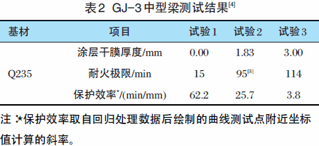 鋼結構防火涂料厚度與耐火極限值的關系（鋼結構防火涂料厚度與其耐火極限值之間存在一定的關系）