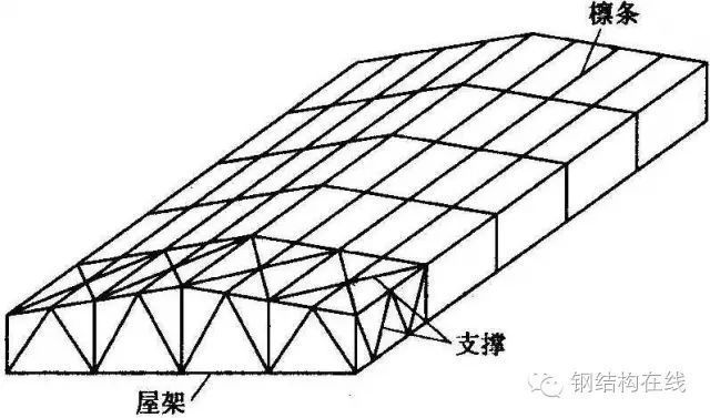 鋼結構屋架設計規范