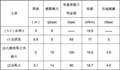 北京地區(qū)地基承載力特征值（北京地基設(shè)計(jì)規(guī)范詳解）