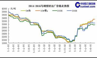 鋼結構價格走勢（未來鋼結構價格預測）