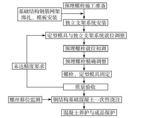 鋼結構螺栓預埋圖片（關于鋼結構螺栓預埋的具體圖片）