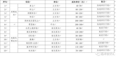 地基沉降加固費用