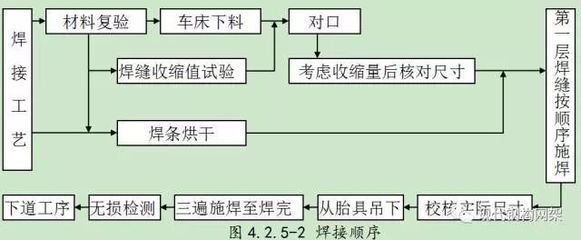 網(wǎng)架施工一般工藝流程（網(wǎng)架施工一般工藝流程：網(wǎng)架施工一般工藝流程涵蓋了）