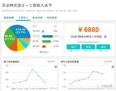 北京網(wǎng)頁設(shè)計(jì)工資一般多少