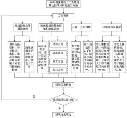 輕質(zhì)泡沫混凝土回填要加鋼筋網(wǎng)片嗎