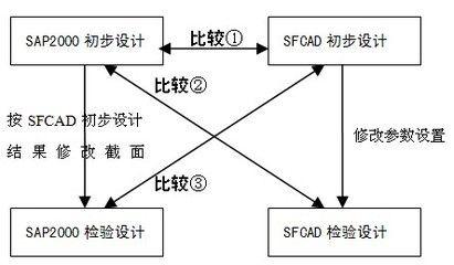 網(wǎng)架設(shè)計流程（網(wǎng)架設(shè)計中如何考慮抗震）