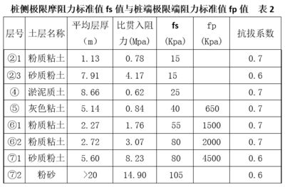 各種地基承載力標(biāo)準(zhǔn)值表