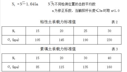 各種地基承載力標(biāo)準(zhǔn)值表