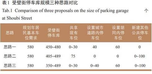 北京停車場(chǎng)建設(shè)規(guī)劃