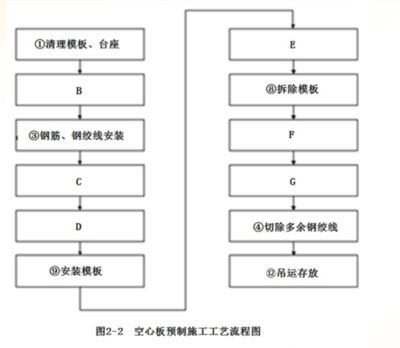 空心板施工工藝流程（空心板施工工藝流程是一個(gè)復(fù)雜且系統(tǒng)的過程涉及多個(gè)步驟和技術(shù)要點(diǎn)）