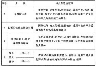 鋼結(jié)構(gòu)防火涂料規(guī)范2002（gb14907–2002《鋼結(jié)構(gòu)防火涂料》標(biāo)準(zhǔn)規(guī)定）