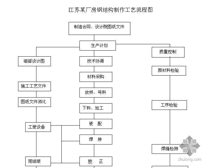 鋼結構生產的一般流程