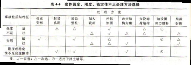 砌體加固方案（常見的砌體加固方案）