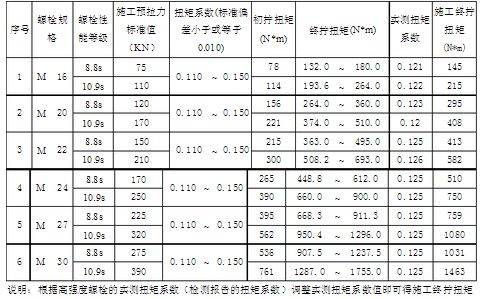 鋼結(jié)構(gòu)高強(qiáng)螺栓扭矩系數(shù)