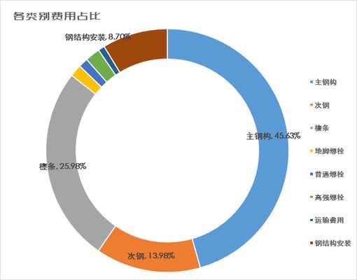 鋼結構廠房工程造價實例（宜昌工業新區廠房：鋼結構廠房用鋼量計算方法）