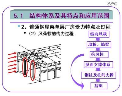 鋼屋架節(jié)點(diǎn)荷載計(jì)算（鋼屋架節(jié)點(diǎn)荷載的計(jì)算）