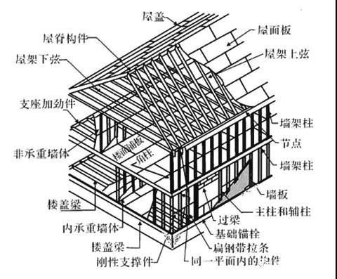 鋼屋架垂直支撐圖片（鋼屋架垂直支撐圖片查詢）