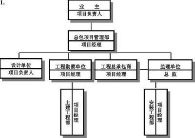 設(shè)計單位負(fù)責(zé)人（施工圖設(shè)計，團隊建設(shè)）