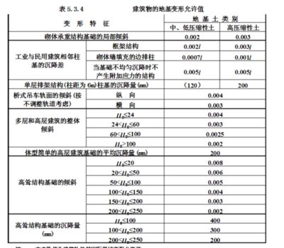 建筑沉降量允許值 規范（建筑沉降量允許值的規范）