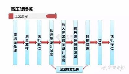 高壓注漿施工工藝流程