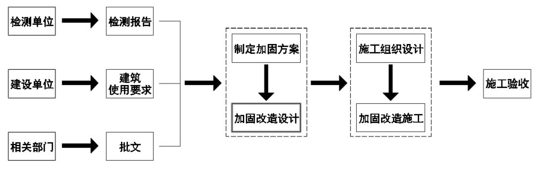 加固設計方案需要原設計單位國標規(guī)范