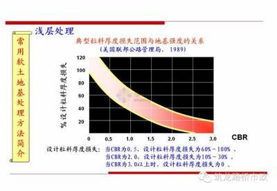 地基加固處理方法及適用范圍有哪些