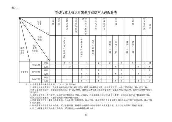 設計單位項目負責人資格