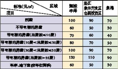 咸陽市房屋大修基金收費標準