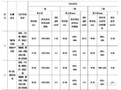 基坑監測標準2019（2019年發布的基坑監測標準是什么？）