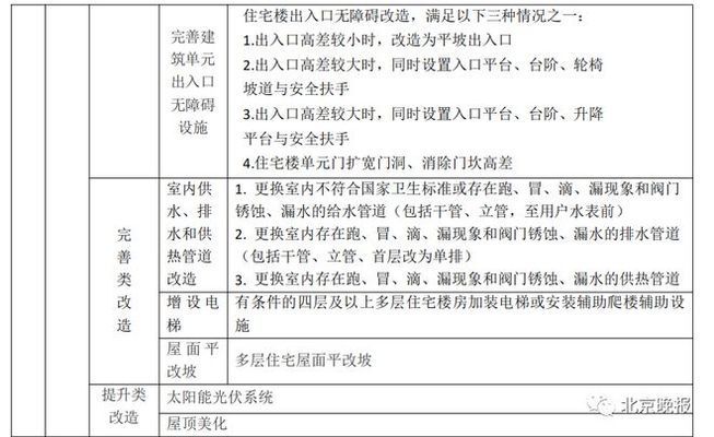 昌平舊房改造項目（昌平區舊房改造項目啟動涉及8個小區涉及8個小區）