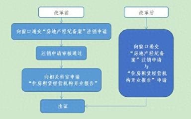 房屋改建手續流程怎么寫