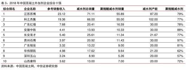 混凝土外加劑行業(yè)排名