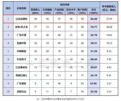 混凝土外加劑行業(yè)排名