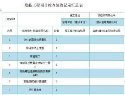 鋼結(jié)構(gòu)隱蔽工程檢查驗(yàn)收記錄范例（鋼結(jié)構(gòu)隱蔽工程檢查驗(yàn)收記錄內(nèi)容和驗(yàn)收結(jié)果供參考）